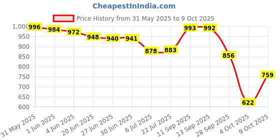 flipkart.com vellinto Boots For Men vellinto Price History Graph from 31 May 2025 to 9 Oct 2025
