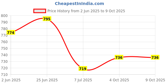 flipkart.com yuvrato baxi Boots For Men yuvrato baxi Price History Graph from 2 Jun 2025 to 8 Oct 2025