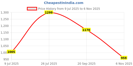 flipkart.com afrojack Boots For Men afrojack Price History Graph from 9 Jul 2025 to 6 Nov 2025