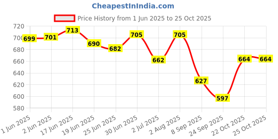 flipkart.com riya gold Boots For Men riya gold Price History Graph from 1 Jun 2025 to 25 Oct 2025