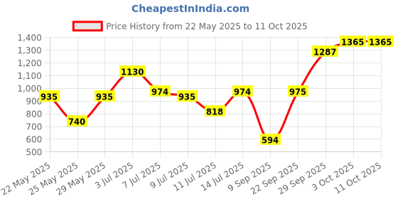 flipkart.com roadster Boots For Men roadster Price History Graph from 22 May 2025 to 11 Oct 2025