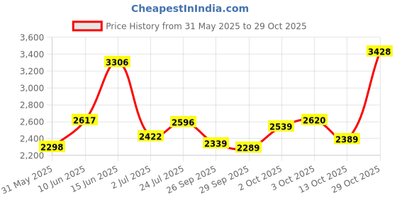 flipkart.com woodland Boots For Men woodland Price History Graph from 31 May 2025 to 29 Oct 2025