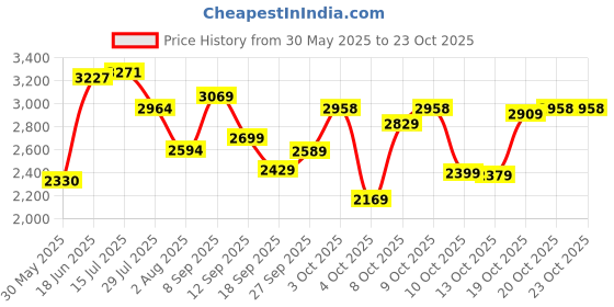 flipkart.com woodland Boots For Men woodland Price History Graph from 30 May 2025 to 23 Oct 2025