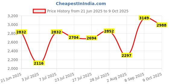 flipkart.com woodland Boots For Men woodland Price History Graph from 21 Jun 2025 to 9 Oct 2025