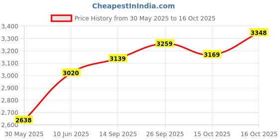 flipkart.com woodland Boots For Men woodland Price History Graph from 30 May 2025 to 16 Oct 2025