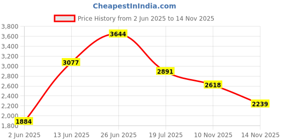 flipkart.com woodland Boots For Men woodland Price History Graph from 2 Jun 2025 to 14 Nov 2025