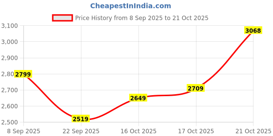 flipkart.com woodland Boots For Men woodland Price History Graph from 8 Sep 2025 to 21 Oct 2025