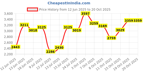 flipkart.com woodland Boots For Men woodland Price History Graph from 12 Jun 2025 to 19 Oct 2025