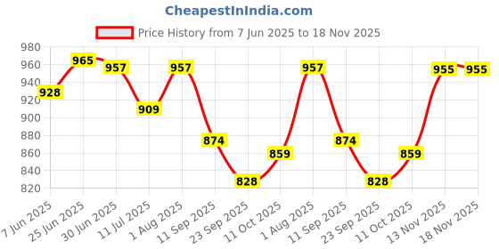 flipkart.com fly forever Boots For Men fly forever Price History Graph from 7 Jun 2025 to 18 Nov 2025