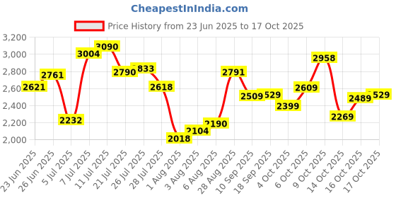 flipkart.com woodland Boots For Men woodland Price History Graph from 23 Jun 2025 to 17 Oct 2025