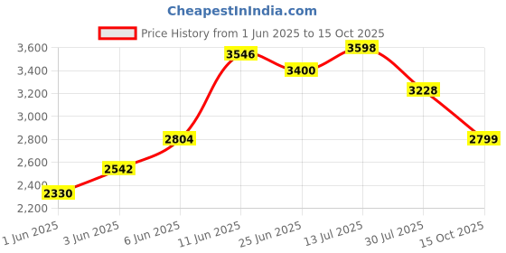 flipkart.com woodland Boots For Men woodland Price History Graph from 1 Jun 2025 to 15 Oct 2025