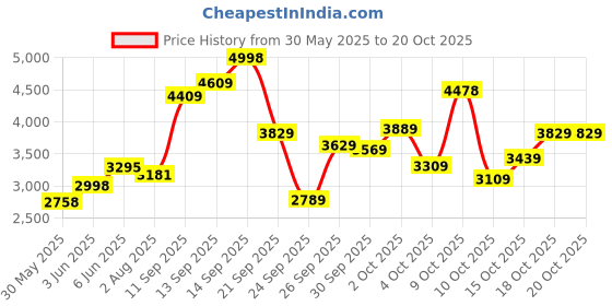 flipkart.com woodland Boots For Men woodland Price History Graph from 30 May 2025 to 19 Oct 2025