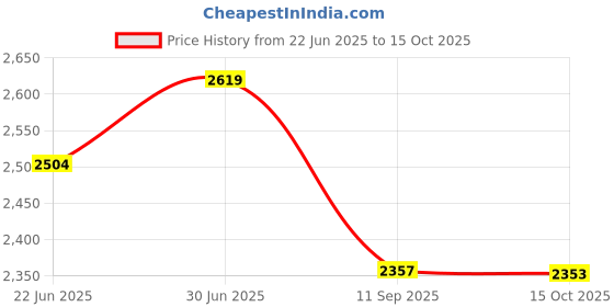 flipkart.com icebull leather Boots For Men icebull leather Price History Graph from 22 Jun 2025 to 15 Oct 2025