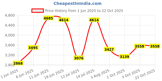 flipkart.com woodland Boots For Men woodland Price History Graph from 1 Jun 2025 to 21 Oct 2025