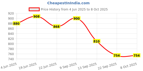flipkart.com shoe day Boots For Men shoe day Price History Graph from 4 Jun 2025 to 6 Oct 2025