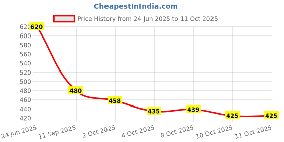 flipkart.com figi Boots For Men figi Price History Graph from 24 Jun 2025 to 10 Oct 2025