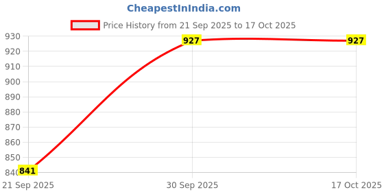 flipkart.com knoos Boots For Men knoos Price History Graph from 21 Sep 2025 to 16 Oct 2025