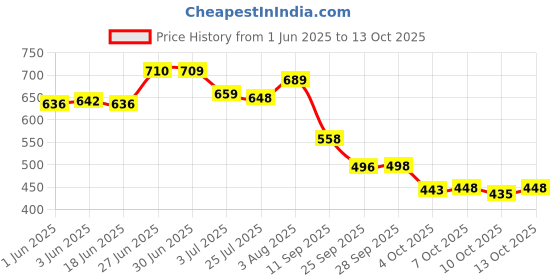 flipkart.com aadi Boots For Men aadi Price History Graph from 1 Jun 2025 to 13 Oct 2025