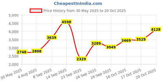 flipkart.com woodland Boots For Men woodland Price History Graph from 30 May 2025 to 20 Oct 2025