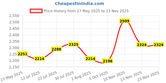 flipkart.com metro Boots For Men metro Price History Graph from 27 May 2025 to 21 Nov 2025
