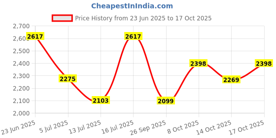 flipkart.com woodland Boots For Men woodland Price History Graph from 23 Jun 2025 to 17 Oct 2025