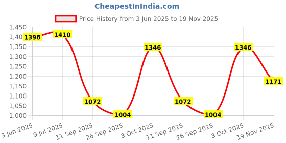 flipkart.com leo's fitness shoes Boots For Men leo's fitness shoes Price History Graph from 3 Jun 2025 to 19 Nov 2025