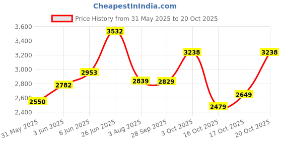 flipkart.com woodland Boots For Men woodland Price History Graph from 31 May 2025 to 20 Oct 2025