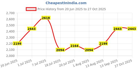 flipkart.com mochi Boots For Men mochi Price History Graph from 20 Jun 2025 to 27 Oct 2025