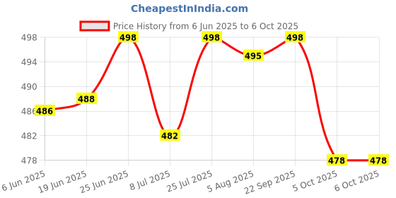 flipkart.com jk port Boots For Men jk port Price History Graph from 6 Jun 2025 to 5 Oct 2025