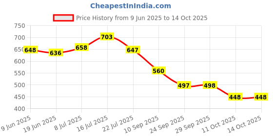 flipkart.com aadi Boots For Men aadi Price History Graph from 9 Jun 2025 to 13 Oct 2025