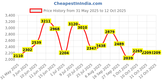 flipkart.com woodland Boots For Men woodland Price History Graph from 31 May 2025 to 12 Oct 2025