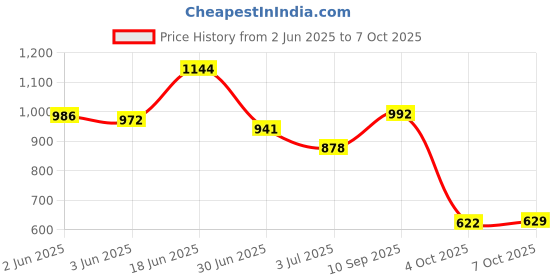 flipkart.com vellinto Boots For Men vellinto Price History Graph from 2 Jun 2025 to 7 Oct 2025