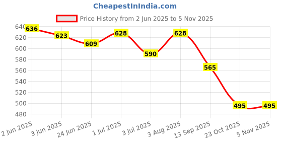 flipkart.com namita enterprises Boots For Men namita enterprises Price History Graph from 2 Jun 2025 to 3 Nov 2025