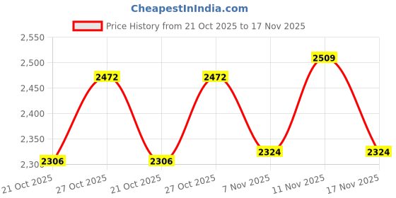 flipkart.com metro Boots For Men metro Price History Graph from 21 Oct 2025 to 17 Nov 2025