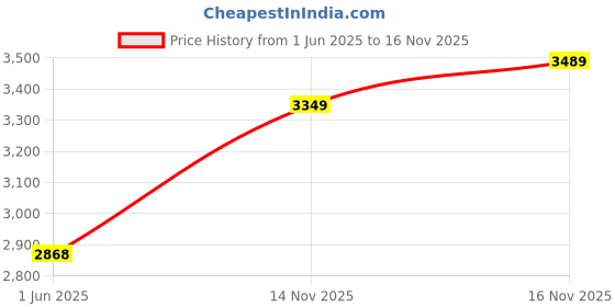 flipkart.com woodland Boots For Men woodland Price History Graph from 1 Jun 2025 to 14 Nov 2025