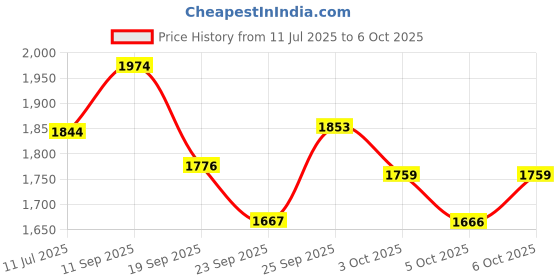 flipkart.com tsf Boots For Men tsf Price History Graph from 11 Jul 2025 to 6 Oct 2025
