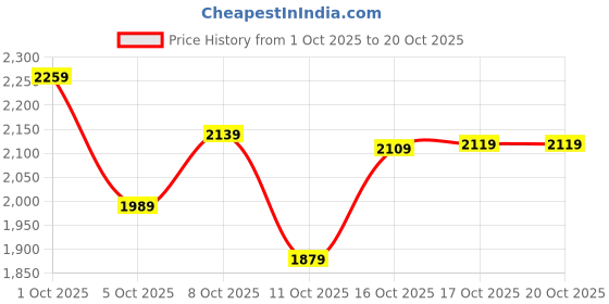 flipkart.com woodland Boots For Men woodland Price History Graph from 1 Oct 2025 to 19 Oct 2025