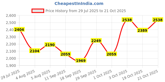 flipkart.com woodland Boots For Men woodland Price History Graph from 29 Jul 2025 to 21 Oct 2025