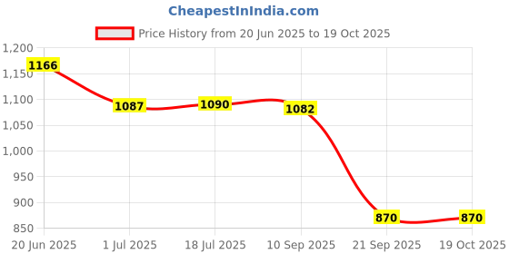 flipkart.com shoe day Boots For Men shoe day Price History Graph from 20 Jun 2025 to 19 Oct 2025