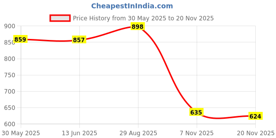 flipkart.com vellinto Boots For Men vellinto Price History Graph from 30 May 2025 to 20 Nov 2025