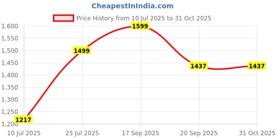 flipkart.com afrojack Boots For Men afrojack Price History Graph from 10 Jul 2025 to 31 Oct 2025