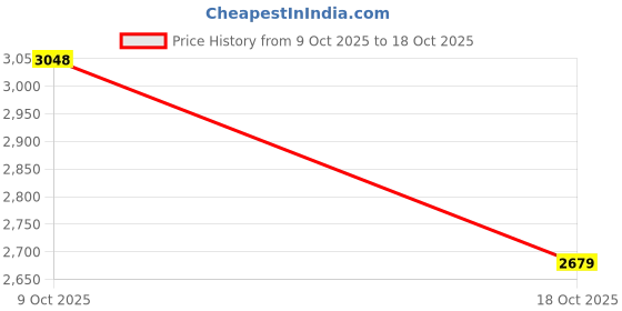 flipkart.com woodland Boots For Men woodland Price History Graph from 9 Oct 2025 to 18 Oct 2025