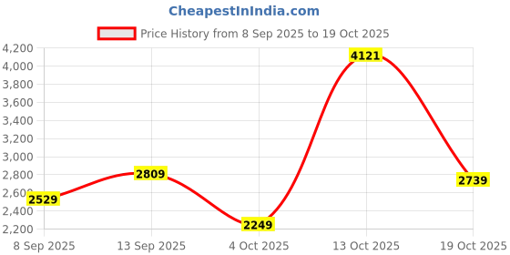 flipkart.com woodland Boots For Men woodland Price History Graph from 8 Sep 2025 to 19 Oct 2025