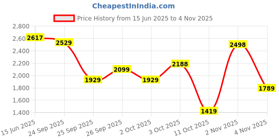 flipkart.com woodland Boots For Men woodland Price History Graph from 15 Jun 2025 to 4 Nov 2025