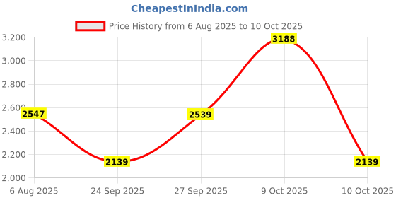 flipkart.com woodland Boots For Men woodland Price History Graph from 6 Aug 2025 to 10 Oct 2025