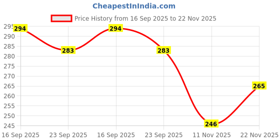 flipkart.com hotspot Boots For Men hotspot Price History Graph from 16 Sep 2025 to 22 Nov 2025