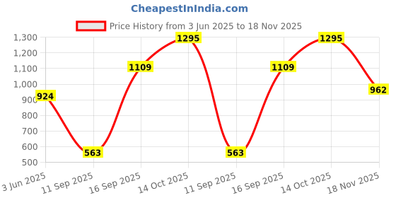 flipkart.com roadster Boots For Men roadster Price History Graph from 3 Jun 2025 to 18 Nov 2025