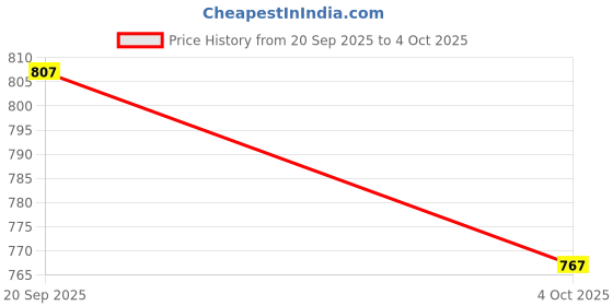 flipkart.com zavier Boots For Men zavier Price History Graph from 20 Sep 2025 to 4 Oct 2025