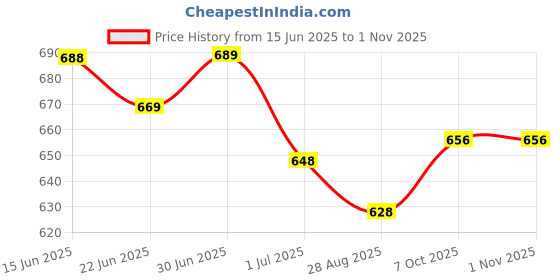 flipkart.com unister Boots For Men unister Price History Graph from 15 Jun 2025 to 31 Oct 2025