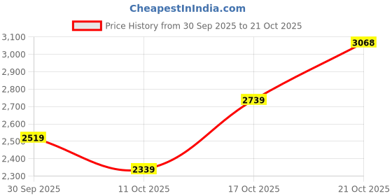 flipkart.com woodland Boots For Men woodland Price History Graph from 30 Sep 2025 to 17 Oct 2025